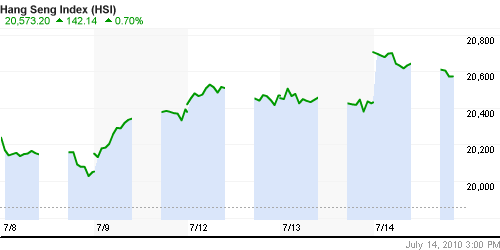 График индекса SSE Composite Index (China).