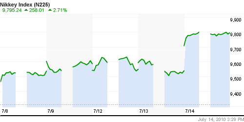 График индекса Nikkei-225 (Japan).