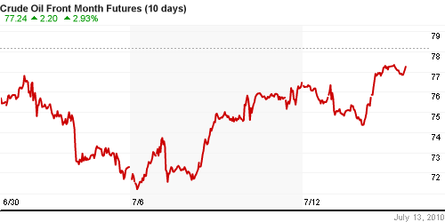 График изменения цен на нефть: Crude oil.