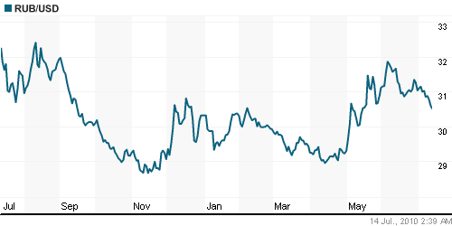 График официального курса Рубля к Доллару США.
