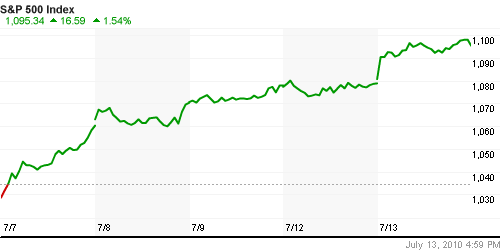 График индекса S&P 500.