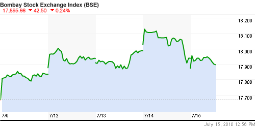 График индекса BSE SENSEX (India).