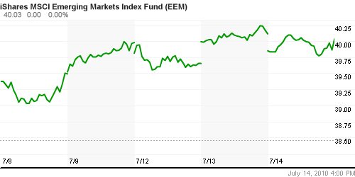 График: iShares MSCI Emerging Markets Index (EEM).