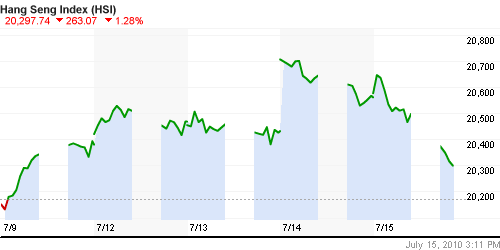 График индекса SSE Composite Index (China).