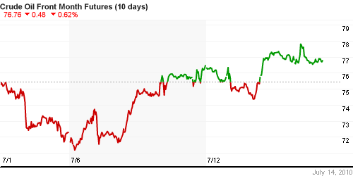 График изменения цен на нефть: Crude oil.