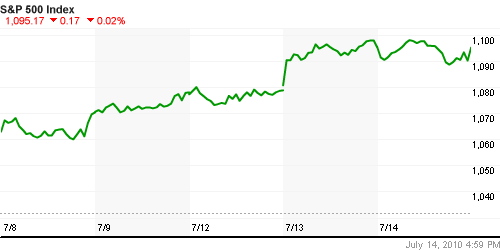 График индекса S&P 500.