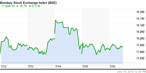 График индекса BSE SENSEX (India).