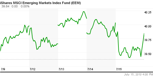 График: iShares MSCI Emerging Markets Index (EEM).