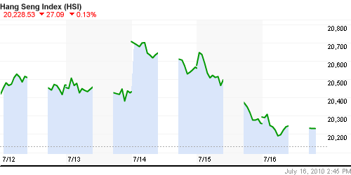 График индекса SSE Composite Index (China).