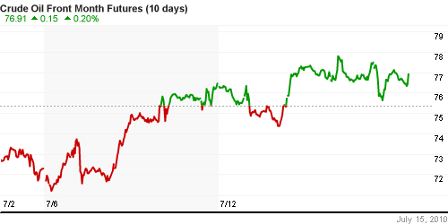 График изменения цен на нефть: Crude oil.