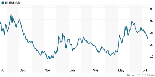График официального курса Рубля к Доллару США.