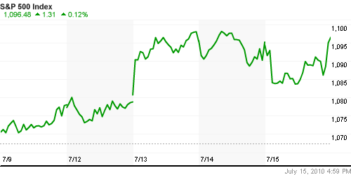 График индекса S&P 500.