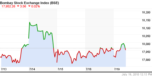 График индекса BSE SENSEX (India).