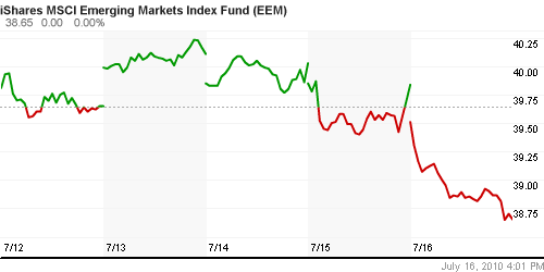 График: iShares MSCI Emerging Markets Index (EEM).