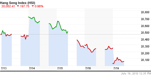 График индекса SSE Composite Index (China).