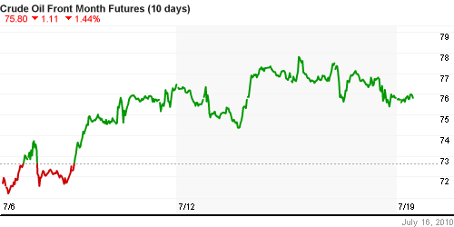 График изменения цен на нефть: Crude oil.