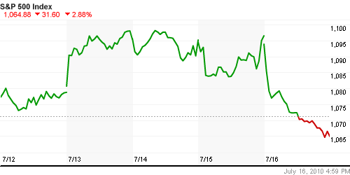 График индекса S&P 500.