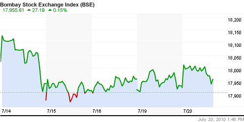 График индекса BSE SENSEX (India).