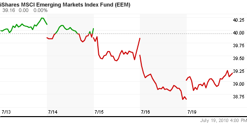 График: iShares MSCI Emerging Markets Index (EEM).