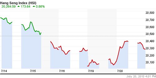 График индекса SSE Composite Index (China).