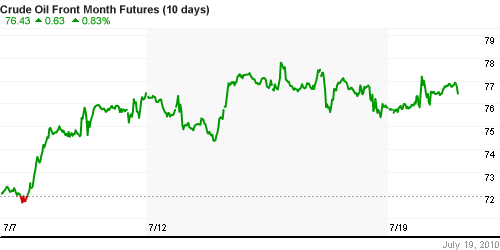 График изменения цен на нефть: Crude oil.