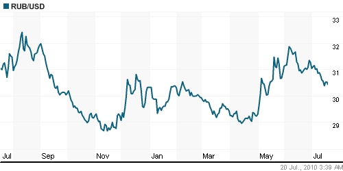 График официального курса Рубля к Доллару США.
