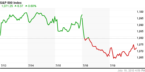 График индекса S&P 500.