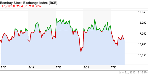 График индекса BSE SENSEX (India).