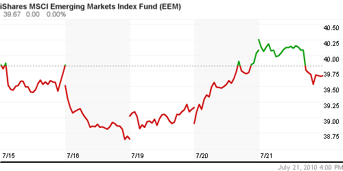 График: iShares MSCI Emerging Markets Index (EEM).