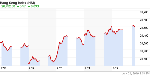 График индекса SSE Composite Index (China).