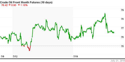 График изменения цен на нефть: Crude oil.