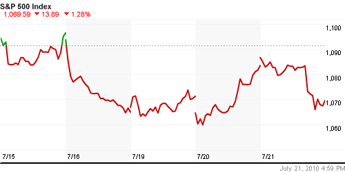 График индекса S&P 500.