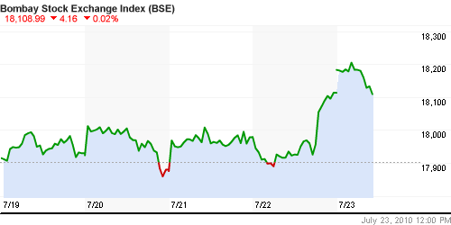 График индекса BSE SENSEX (India).