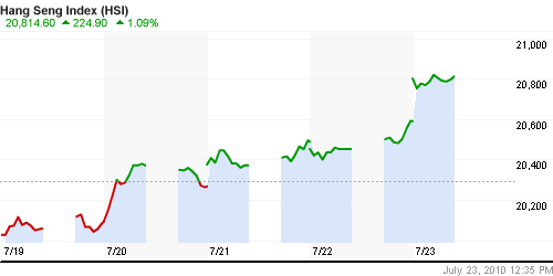 График индекса SSE Composite Index (China).