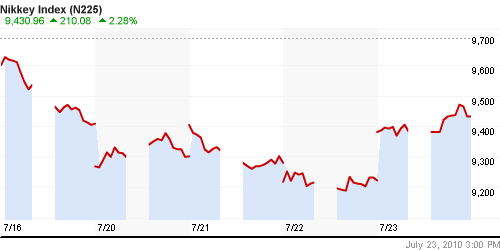 График индекса Nikkei-225 (Japan).