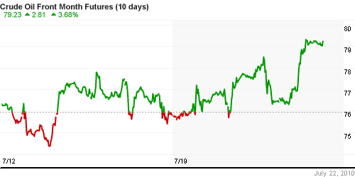 График изменения цен на нефть: Crude oil.