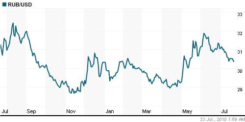 График официального курса Рубля к Доллару США.