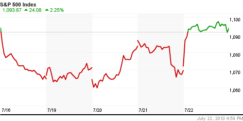 График индекса S&P 500.