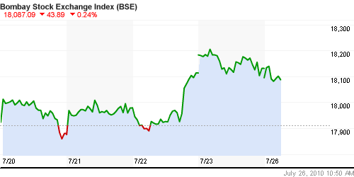 График индекса BSE SENSEX (India).