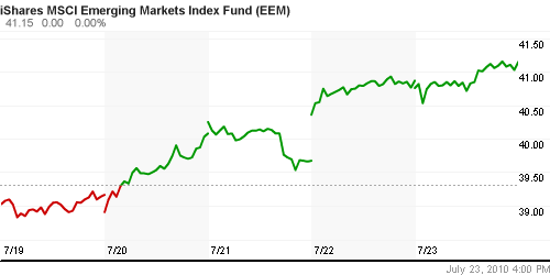 График: iShares MSCI Emerging Markets Index (EEM).