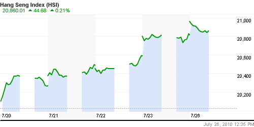 График индекса SSE Composite Index (China).