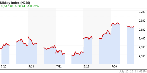 График индекса Nikkei-225 (Japan).