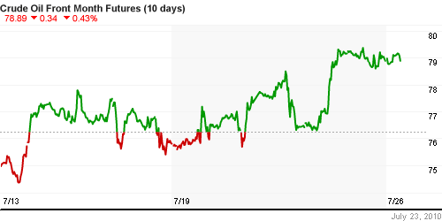 График изменения цен на нефть: Crude oil.