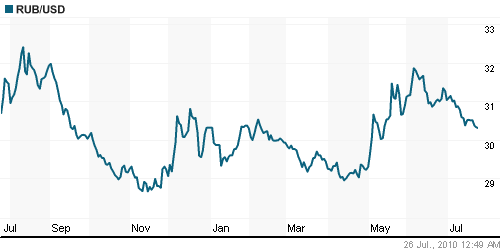 График официального курса Рубля к Доллару США.