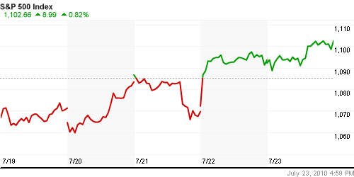 График индекса S&P 500.