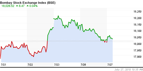 График индекса BSE SENSEX (India).