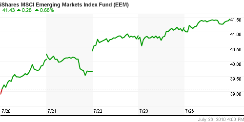 График: iShares MSCI Emerging Markets Index (EEM).