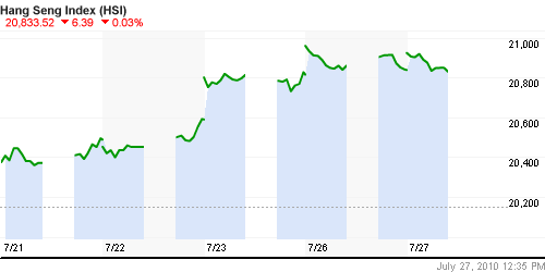 График индекса SSE Composite Index (China).