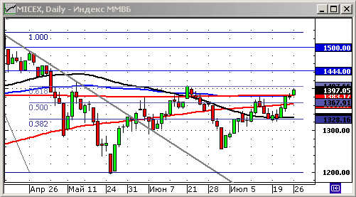 График индекса ММВБ.