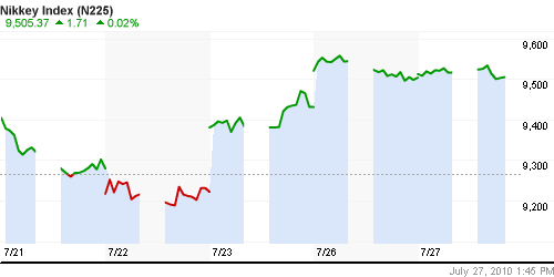 График индекса Nikkei-225 (Japan).